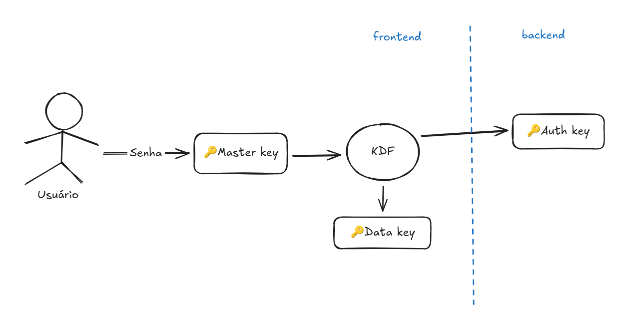 Derivação de chave mestre em auth key e data key
